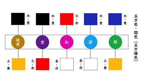 五方顏色|五方色